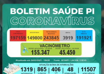 Piauí registra novo recorde com 1.149 novos casos e 49 óbitos pela Covid-19